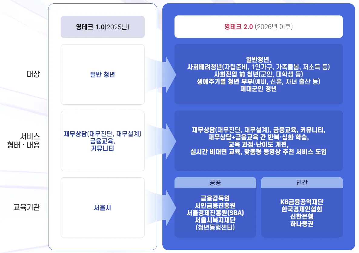 신혼부부 서울 영테크 재무상담 후기